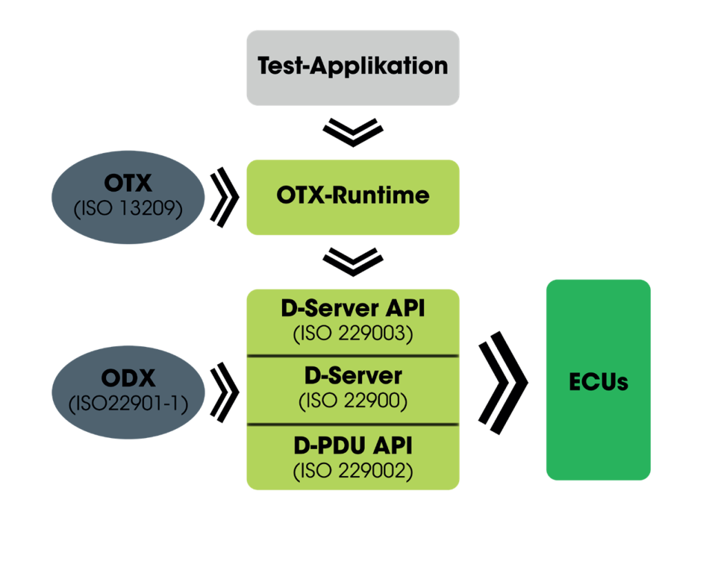 Visual Representation of OTX-RUNTIME