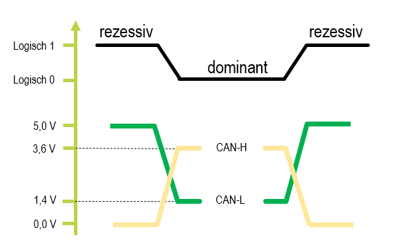 CAN, Pegel, visual representation