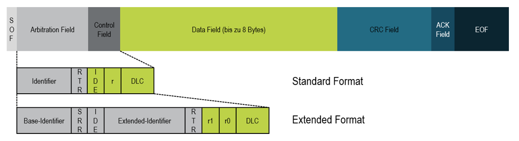 CAN Frame Construction, visual representation