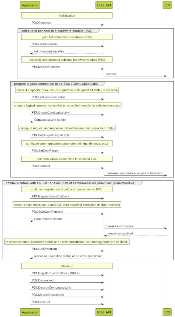 D-PDU API simplified overview