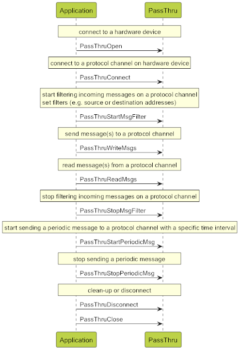 Figure: Simplified PassThru process