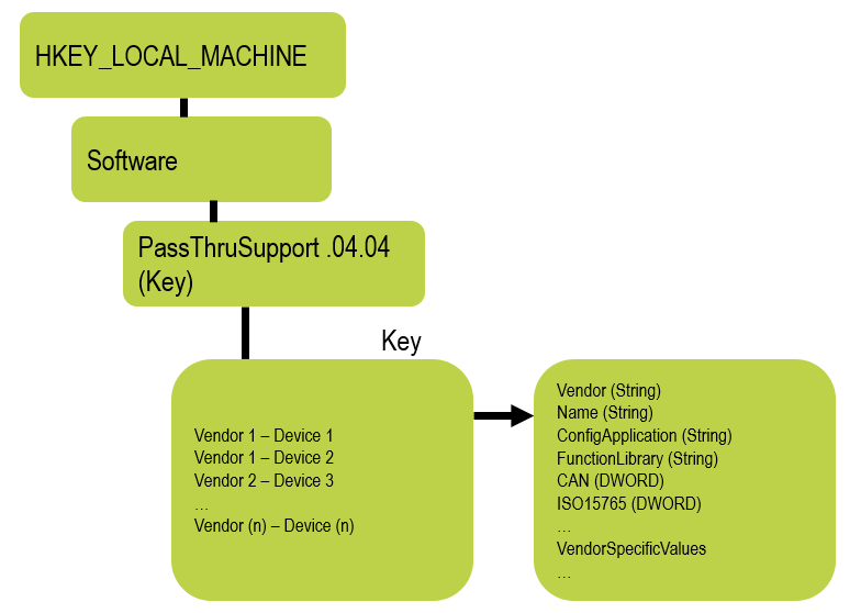 Figure: WIN 32 Registry (e.g. PassThru Version 04.04)