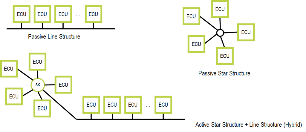 Flexray Architecture