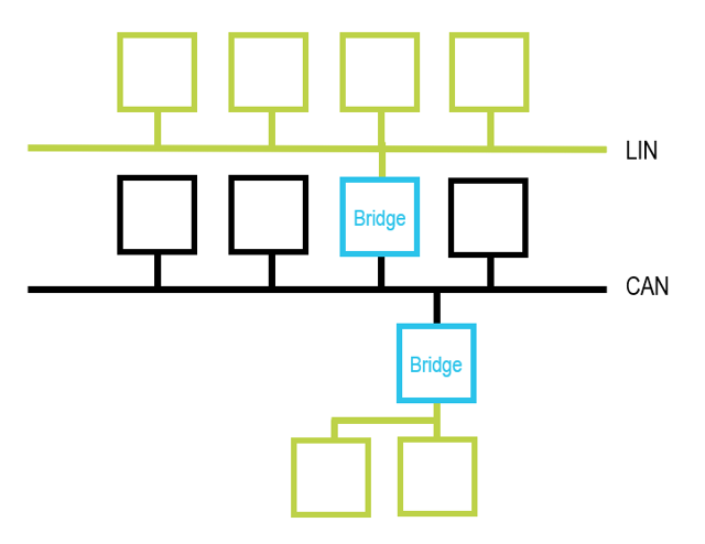 LIN Architecture