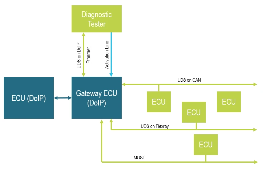 DoIP Architecture