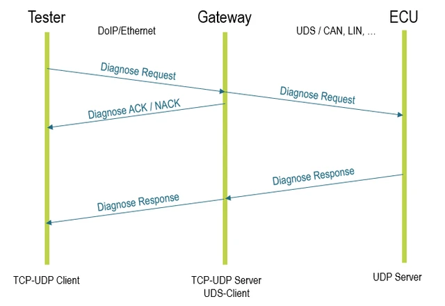 DoIP Sequence
