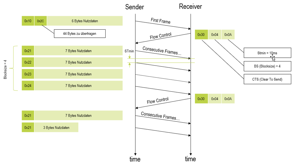 ISO-TP Sequence
