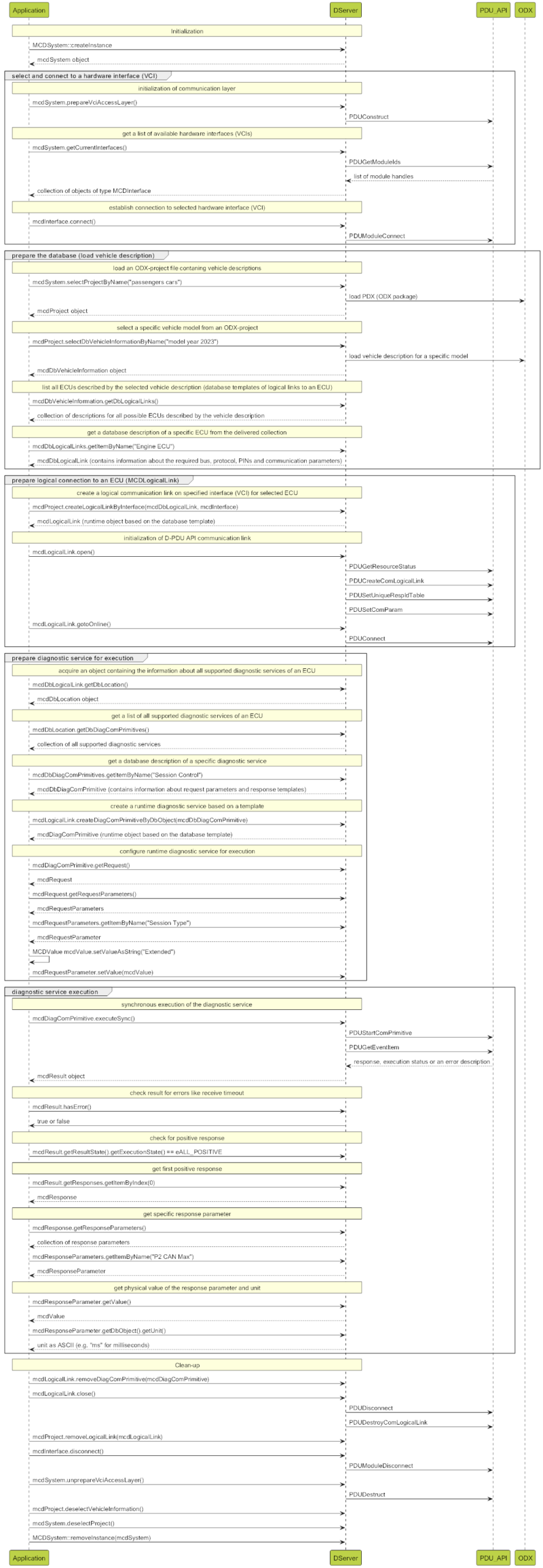 Simplified Sequence for Running a Diagnostic Service Using the D-Server